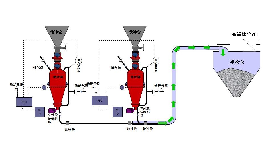 生石灰長距離氣力輸送 生石灰長距離氣力輸送